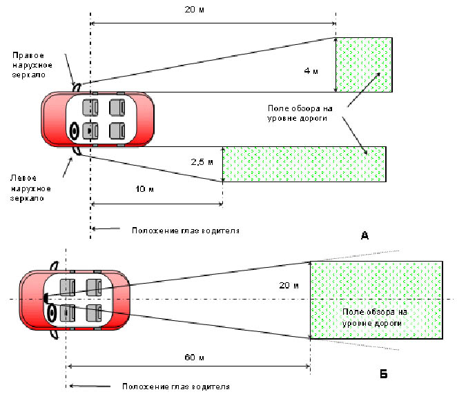 зона обзора зеркал